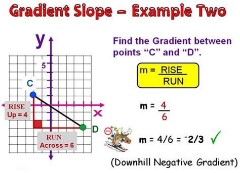 Image result for Linear Equations Gradient