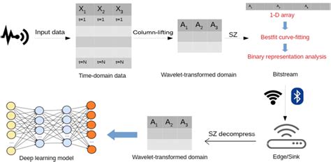 Image result for Iot File Compression