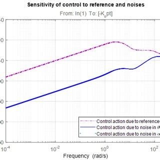Afbeeldingsresultaten voor Sensitivity Graph System Control Engineering