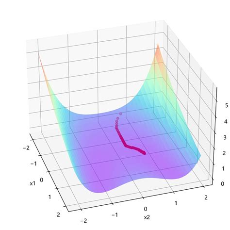 Objective Function Gradient に対する画像結果