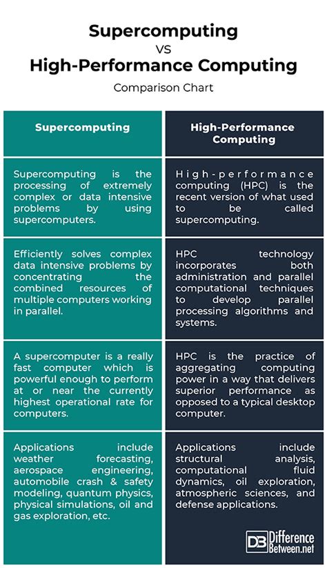 Image result for Supercomputer Processing Speed Comparison Chart