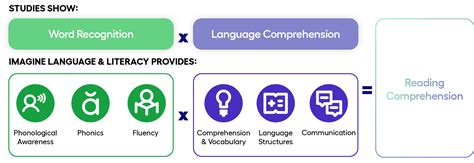 Image result for Logic Model for Learning to Read
