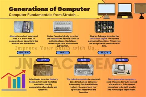 Image result for Generations of Computer Quiz