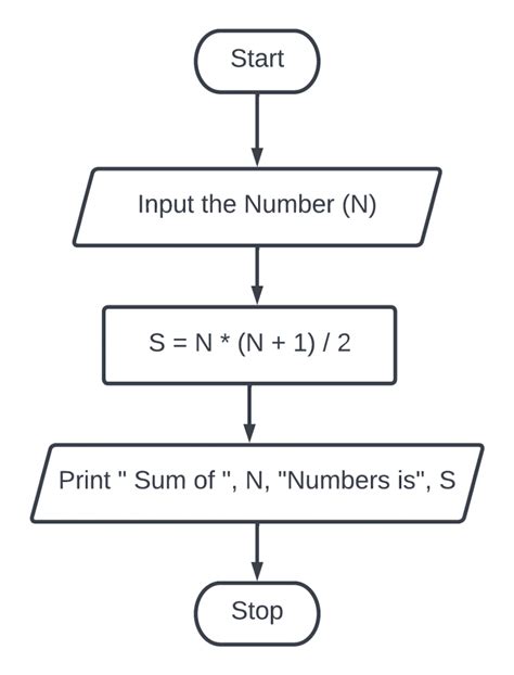 Sum of N Numbers Flowchart に対する画像結果