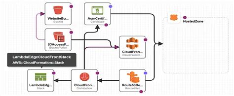 Afbeeldingsresultaten voor Nested Stacking