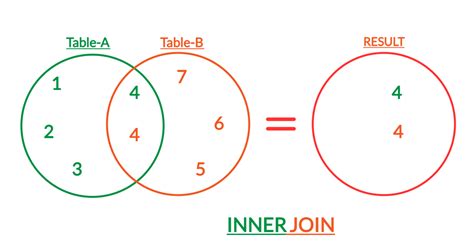 Inner Join in SQL に対する画像結果
