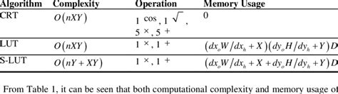 Memory Complexity Chart に対する画像結果