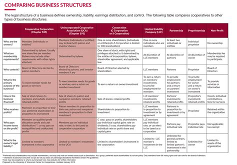 Image result for Business Structure Comparison Chart