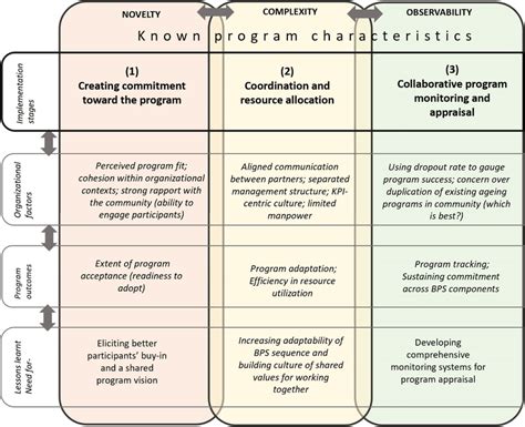 Image result for Program Components Example in All of Us Research