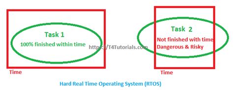 Image result for Hard Real-Time Operating System