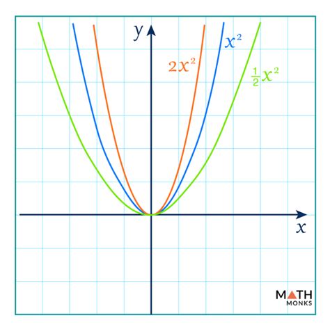 Image result for Quadratic Graph Examples