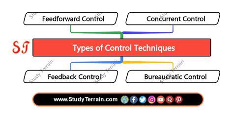 Image result for Control Testing Techniques