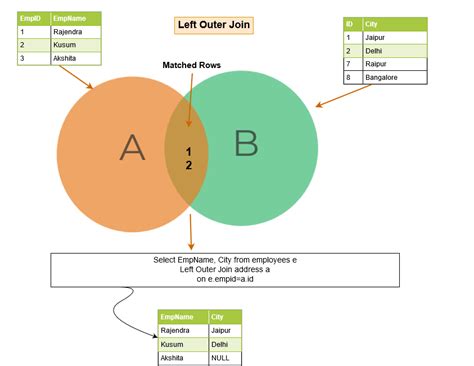 Image result for SQL Join Syntax List