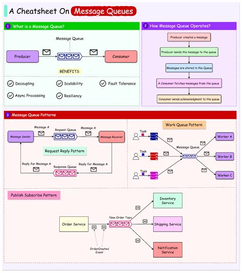 Image result for Implementation of Message Queue