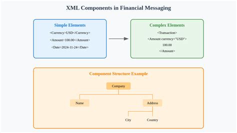 Image result for How to XML Messages