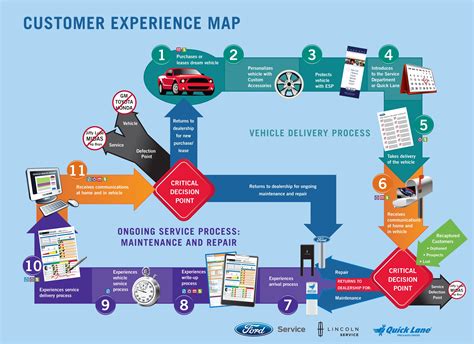 Image result for Customer Experience Map Example