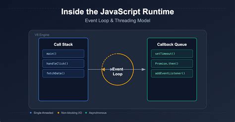 Toradh íomhá ar Event Loop JS Runtime