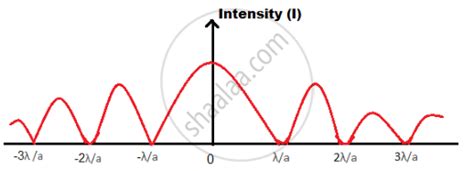 Image result for Intensity Distribution in Diffraction Pattern