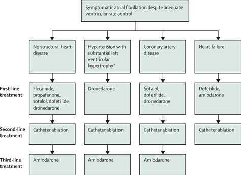 Image result for AFib Rate Control Flowchart