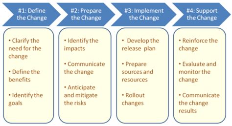 Image result for Change Process Steps