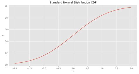 Image result for Why Do We Use Normal CDF