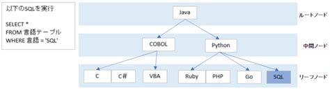 GIF Index SQL に対する画像結果
