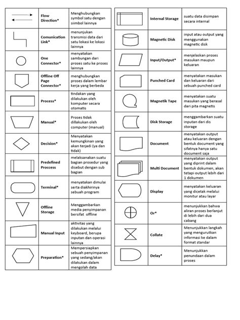 Flowchart Symbols | PDF