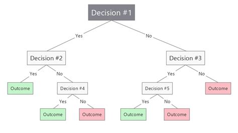 Image result for Flowchart of Decision Tree Data Analysis
