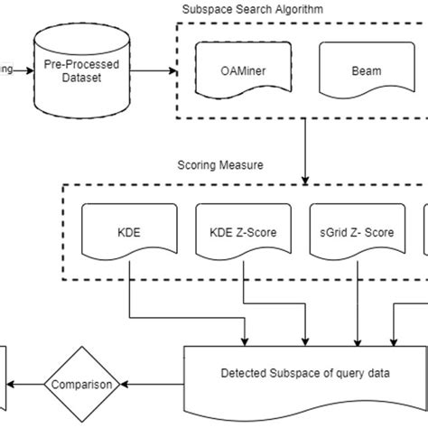 Image result for Process High Level Input/Output