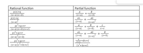 Afbeeldingsresultaten voor Integration by Partial Function