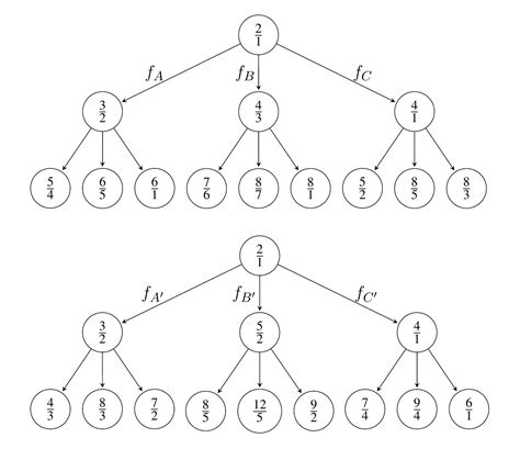 Résultat d’images pour Math Tree Rational