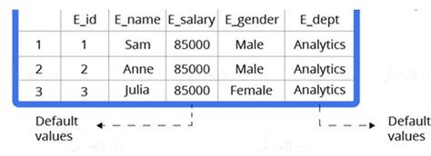 Toradh íomhá ar Default Constraint in SQL
