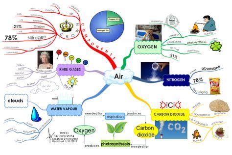 Science Mind Map に対する画像結果