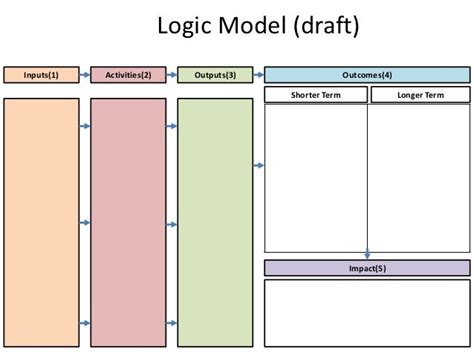Image result for How to Use a Logic Model