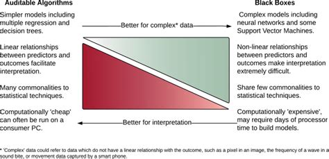 Interpretability vs Complexity of Machine Learning Models に対する画像結果