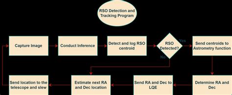 Image result for Program Logic High Level