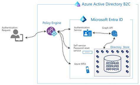 Image result for Azure AD Authentication Procedure