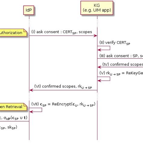 Image result for OpenID Connect Authorization Code Flow