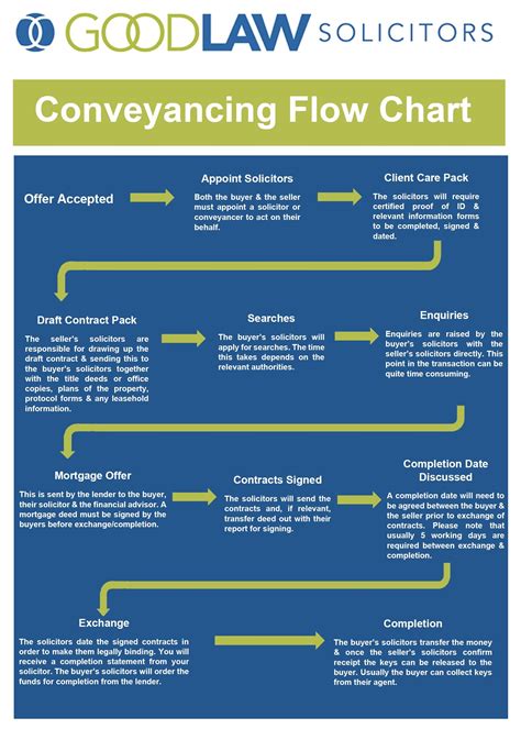 Conveyancing Process Flow Chart に対する画像結果