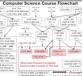 Image result for Computer Scince Flowchart CSUN