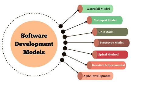 Toradh íomhá ar Software Development Models Before DevOps