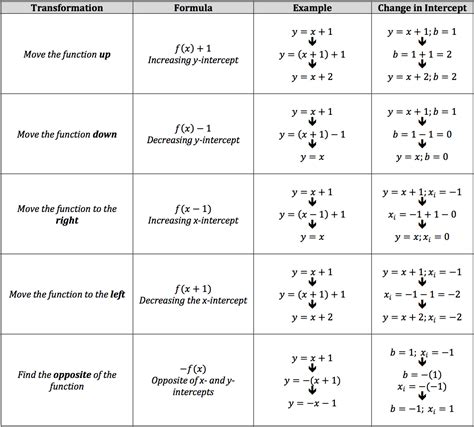 Image result for Mathematical Transformations Examples
