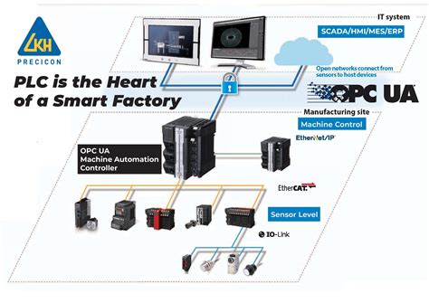Image result for OPC plc