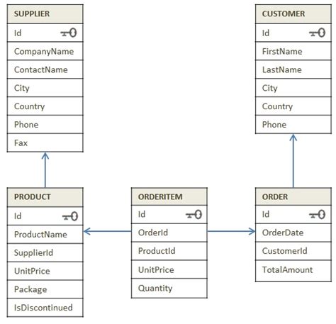 Image result for Sample Tables for SQL Practice