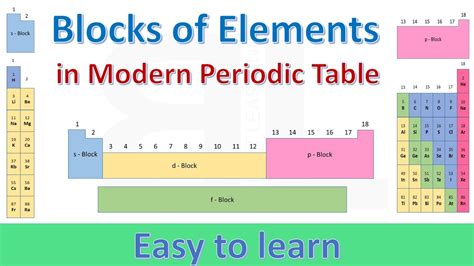 Image result for Periodic Table Blocks