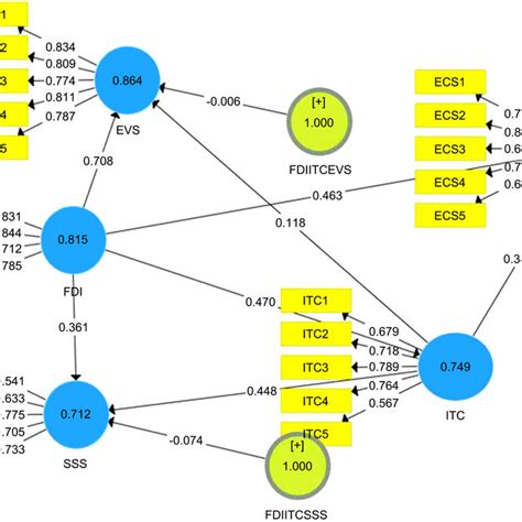 Image result for SmartPLS Output View