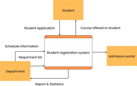 Afbeeldingsresultaten voor POS Sample Data Process Flow