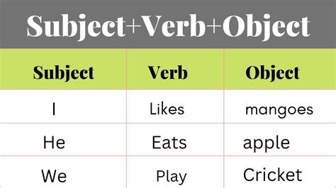 Image result for Subject Verb Object Complement
