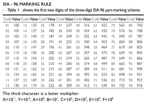 Image result for Surface Mount Resistor Code Chart