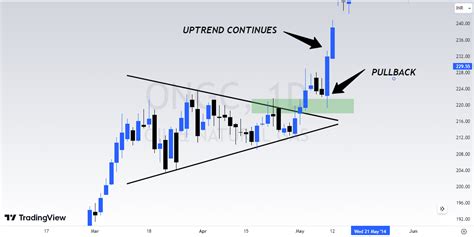 Image result for Reserve Symmetrical Triangle Pattern Bottom Real